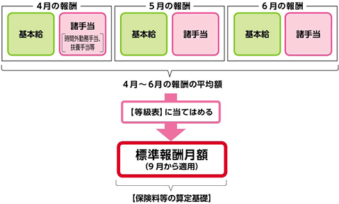 定時決定