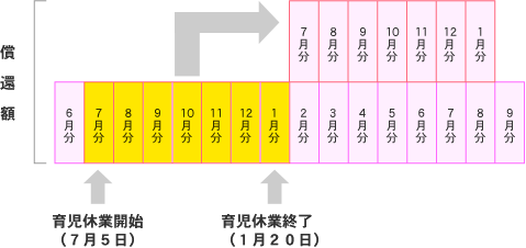 【図】育児・介護休業に関する償還