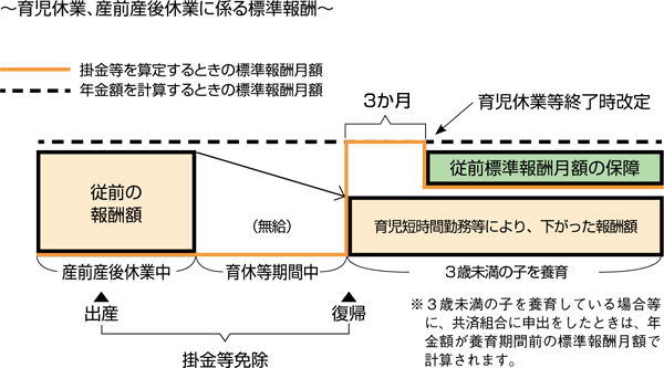 n児休業等終了時改定