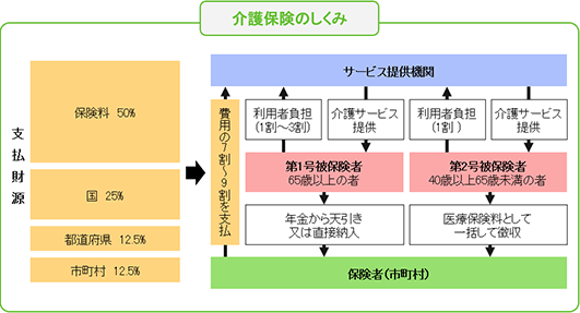 介護保険のしくみ